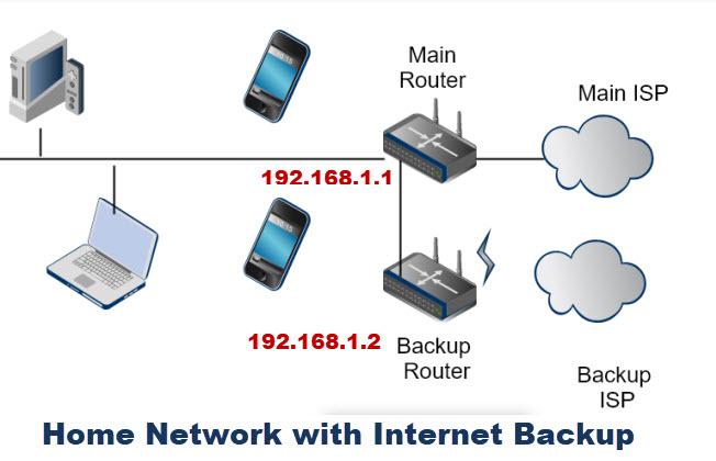 Internet de Backup (Paz de Espírito)